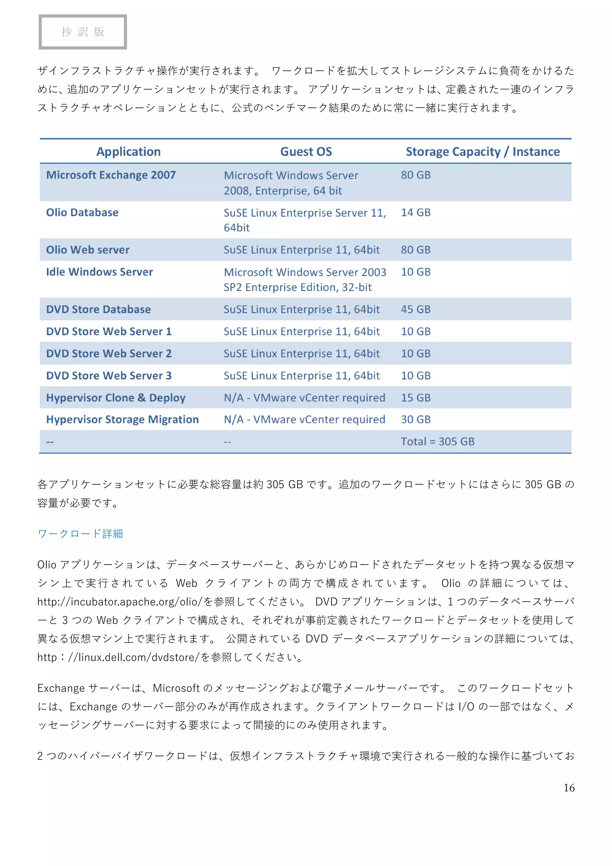 16
抄 訳 版
ザインフラストラクチャ操作が実行されます。 ワークロードを拡大してストレージシステムに負荷をかけるた
めに、追加のアプリケーションセットが実行されます。 アプリケーションセットは、定義された一連のインフラ
ストラクチャオペレーションとともに、公式のベンチマーク結果のために常に一緒に実行されます。
各アプリケーションセットに必要な総容量は約 305 GB です。追加のワークロードセットにはさらに 305 GB の
容量が必要です。
ワークロード詳細
Olio アプリケーションは、データベースサーバーと、あらかじめロードされたデータセットを持つ異なる仮想マ
シン上で実行されている Web クライアントの両方で構成されています。 Olio の詳細については、
http://incubator.apache.org/olio/を参照してください。 DVD アプリケーションは、1 つのデータベースサーバ
ーと 3 つの Web クライアントで構成され、それぞれが事前定義されたワークロードとデータセットを使用して
異なる仮想マシン上で実行されます。 公開されている DVD データベースアプリケーションの詳細については、
http：//linux.dell.com/dvdstore/を参照してください。
Exchange サーバーは、Microsoft のメッセージングおよび電子メールサーバーです。 このワークロードセット
には、Exchange のサーバー部分のみが再作成されます。クライアントワークロードは I/O の一部ではなく、メ
ッセージングサーバーに対する要求によって間接的にのみ使用されます。
2 つのハイパーバイザワークロードは、仮想インフラストラクチャ環境で実行される一般的な操作に基づいてお
 