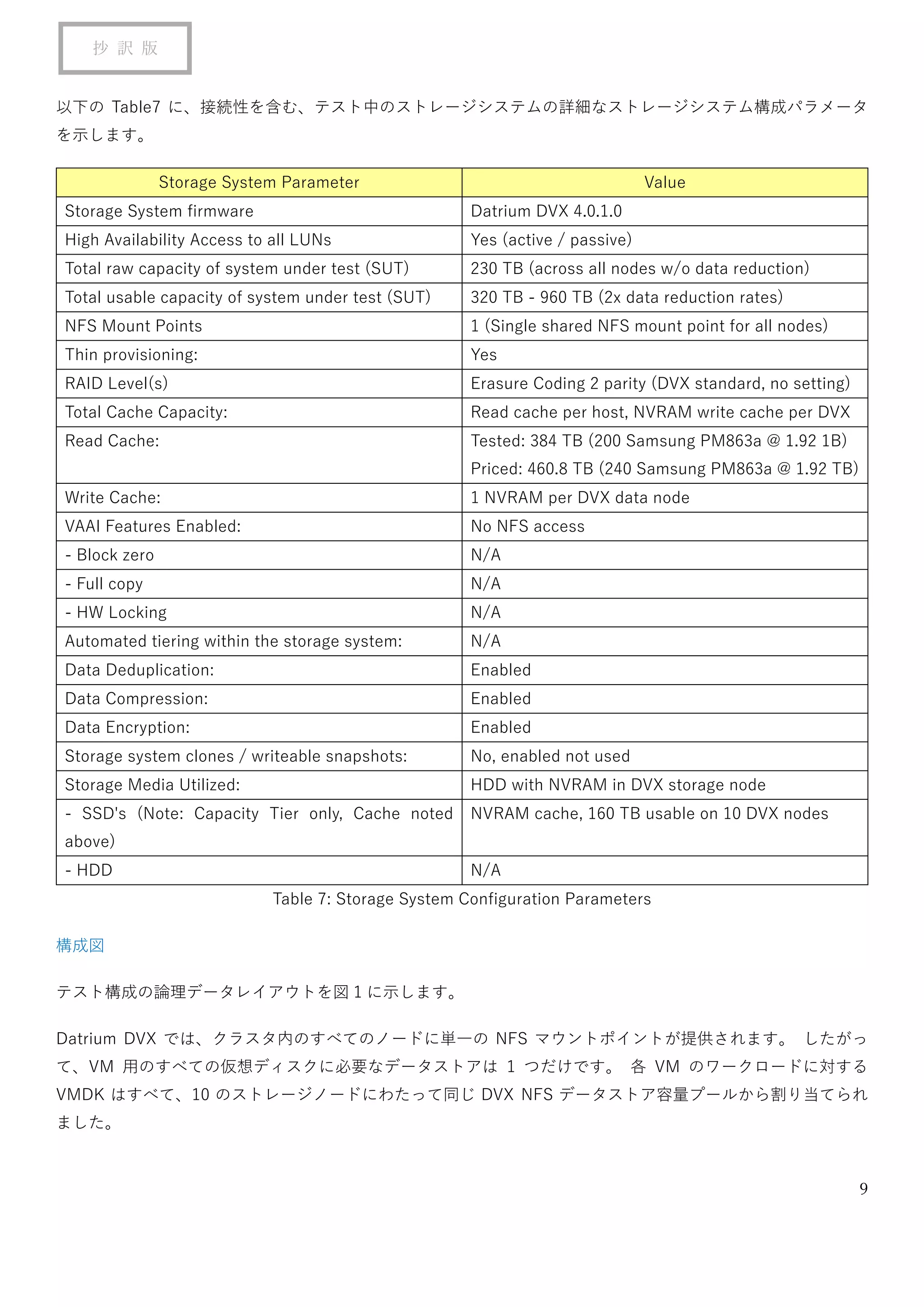 9
抄 訳 版
以下の Table7 に、接続性を含む、テスト中のストレージシステムの詳細なストレージシステム構成パラメータ
を示します。
Storage System Parameter Value
Storage System firmware Datrium DVX 4.0.1.0
High Availability Access to all LUNs Yes (active / passive)
Total raw capacity of system under test (SUT) 230 TB (across all nodes w/o data reduction)
Total usable capacity of system under test (SUT) 320 TB - 960 TB (2x data reduction rates)
NFS Mount Points 1 (Single shared NFS mount point for all nodes)
Thin provisioning: Yes
RAID Level(s) Erasure Coding 2 parity (DVX standard, no setting)
Total Cache Capacity: Read cache per host, NVRAM write cache per DVX
Read Cache: Tested: 384 TB (200 Samsung PM863a @ 1.92 1B)
Priced: 460.8 TB (240 Samsung PM863a @ 1.92 TB)
Write Cache: 1 NVRAM per DVX data node
VAAI Features Enabled: No NFS access
- Block zero N/A
- Full copy N/A
- HW Locking N/A
Automated tiering within the storage system: N/A
Data Deduplication: Enabled
Data Compression: Enabled
Data Encryption: Enabled
Storage system clones / writeable snapshots: No, enabled not used
Storage Media Utilized: HDD with NVRAM in DVX storage node
- SSD's (Note: Capacity Tier only, Cache noted
above)
NVRAM cache, 160 TB usable on 10 DVX nodes
- HDD N/A
Table 7: Storage System Configuration Parameters
構成図
テスト構成の論理データレイアウトを図 1 に示します。
Datrium DVX では、クラスタ内のすべてのノードに単一の NFS マウントポイントが提供されます。 したがっ
て、VM 用のすべての仮想ディスクに必要なデータストアは 1 つだけです。 各 VM のワークロードに対する
VMDK はすべて、10 のストレージノードにわたって同じ DVX NFS データストア容量プールから割り当てられ
ました。
 