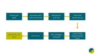 Add pixel to
your site
Create your
pixel
Associate pixel
with ad account
Check Std
Events set up
Create Facebook
catalogue & populate
using data feed from
website
Pair catalogue
with pixel
Check set up
Set up FB / IG
shop
 