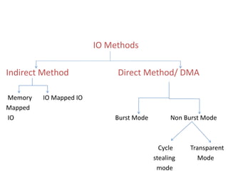 IO Methods
Indirect Method Direct Method/ DMA
Memory IO Mapped IO
Mapped
IO Burst Mode Non Burst Mode
Cycle Transparent
stealing Mode
mode
 