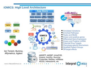 RESTful
iOMICS
dbNSFP, dbSNP, Uniref100,
Uniprot, HumDiv, HumVar,
Ensemble, RefSeq, miRBase
KEGG, Interactome, etc
Annotated Variations
Enriched Pathways
Peaks and Motifs
Known and putative genes
Differential Gene Expression
Known and Putative miRNA
Potential Drug Targets
Phenotype-specific Biomarkers
Stratified Patient Groups
Off-target effects
App Store
DNA RNA ChIP miRNA
Exome MicroArray
Meta
Genome
Integrative
Biology
Ion Torrent, Illumina,
Affymetrics, Agilent
Phenotype
Modeling
iOMICS: High Level Architecture
FASTQ
CEL
SAM/BAM
CSV/TSV
VCF
3
Drug Target
Identification
Patient
Stratification
 