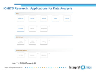 iOMICS Research : Applications for Data Analysis
Note: ** - iOMICS Research 4.0
** **
******
** ** **
 