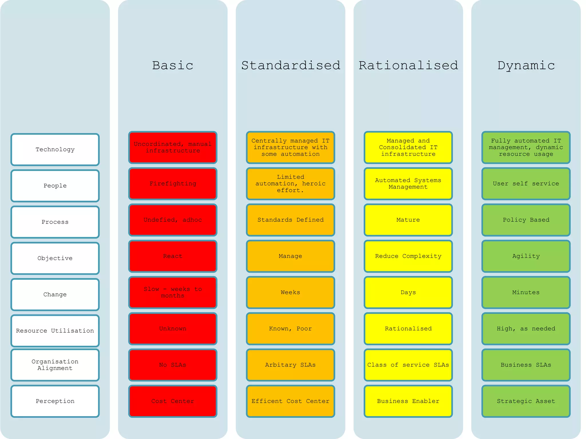 IT Maturity Model