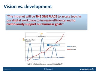 Vision vs. development
”The intranet will be THE ONE PLACE to access tools in
our digital workplace to increase efficiency and to
continuously support our business goals”
Is this what continuous support looks like??
@Risgaard
 