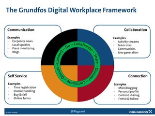 The Grundfos Digital Workplace Framework
Communication
Examples
- Corporate news
- Local updates
- Press monitoring
- Blogs
Self Service
Examples
- Time registration
- Invoice handling
- Buy & Sell
- Online forms
Collaboration
Examples
- Activity streams
- Team sites
- Communities
- Idea generation
Connection
Examples
- Microblogging
- Personal profile
- Content sharing
- Friend & follow
@Risgaard
 