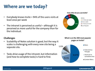 Where are we today?
• Everybody knows Insite = 94% of the users visits at
least once per week
• The intranet is perceived as useful – although it is
perceived as more useful for the company than for
the individual.
Challenges
• Scalability of Notes solution is good, but the way it
scales is challenging with every new site being a
separate silo.
• Tasks drive usage of the intranet, but information
(and how to complete tasks) is hard to find.
50,87%
19,13%
13,70%
5,12%
What is on the 300 most popular
pages on Insite?
News
Tasks (minus
find ppl)
Shortcuts to
somewhere else
Canteen Menu
@Risgaard
 