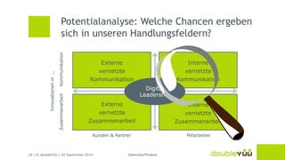 Potentialanalyse: Welche Chancen ergeben 
sich in unseren Handlungsfeldern? 
19 | © doubleYUU | 30 September 2014 
Externe 
vernetzte 
Kommunikation 
Interne 
vernetzte 
Kommunikation 
Externe 
vernetzte 
Zusammenarbeit 
Interne 
vernetzte 
Zusammenarbeit 
Kunden & Partner Mitarbeiter 
Zusammenarbeit Kommunikation 
Innovationen in ... 
Digital 
Leadership 
Openclips/Pixabay 
 