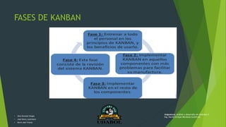 FASES DE KANBAN
• Alex Gonzalo Vargas
• José Henry Justiniano
• Kevin Joel Ychuta
Asignatura: Análisis y desarrollo de sistemas II
Ing. David Enrique Mendoza Gutiérrez
 