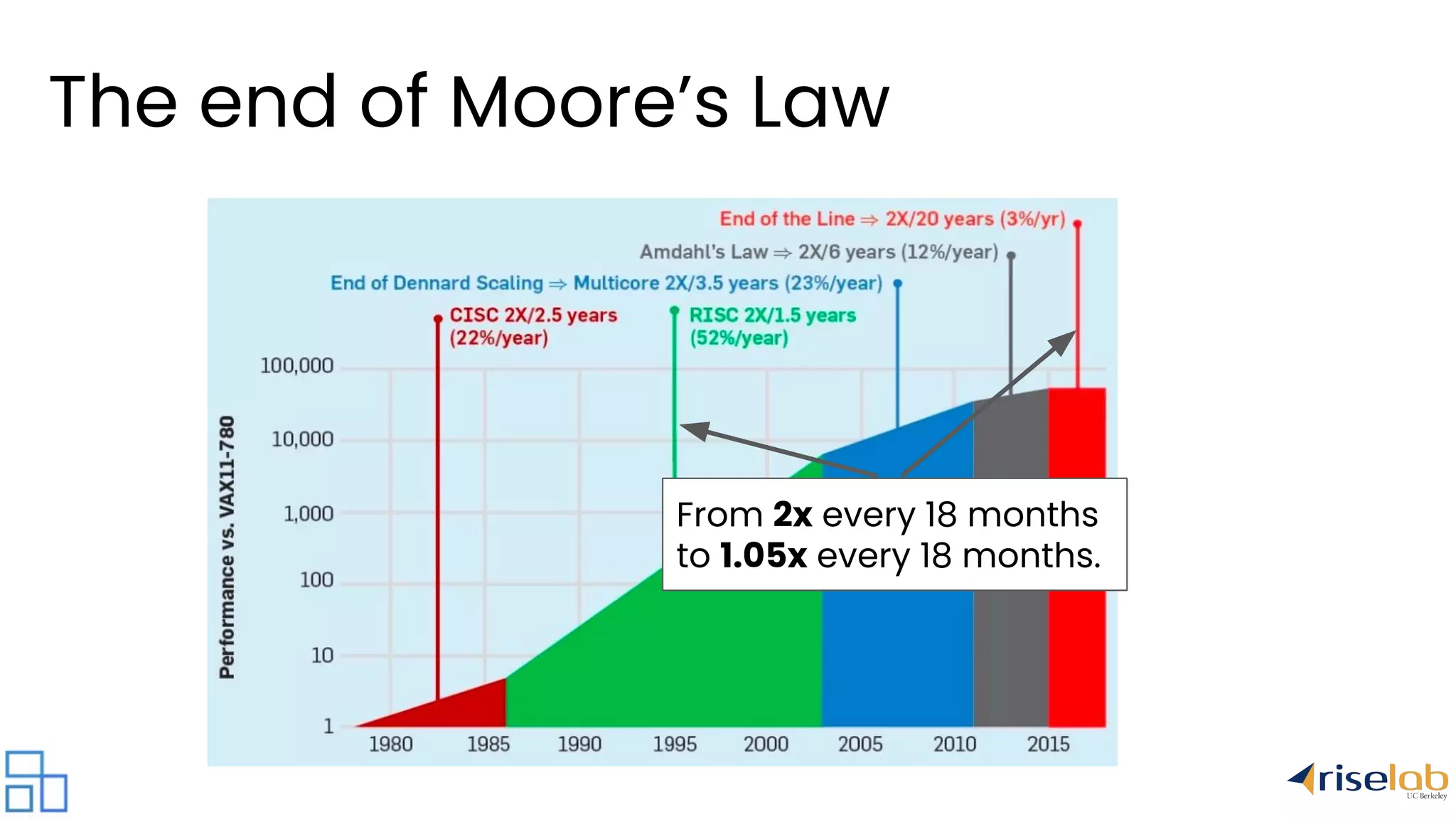 The end of Moore’s Law From 2x every 18 months to 1.05x every 18 months. 