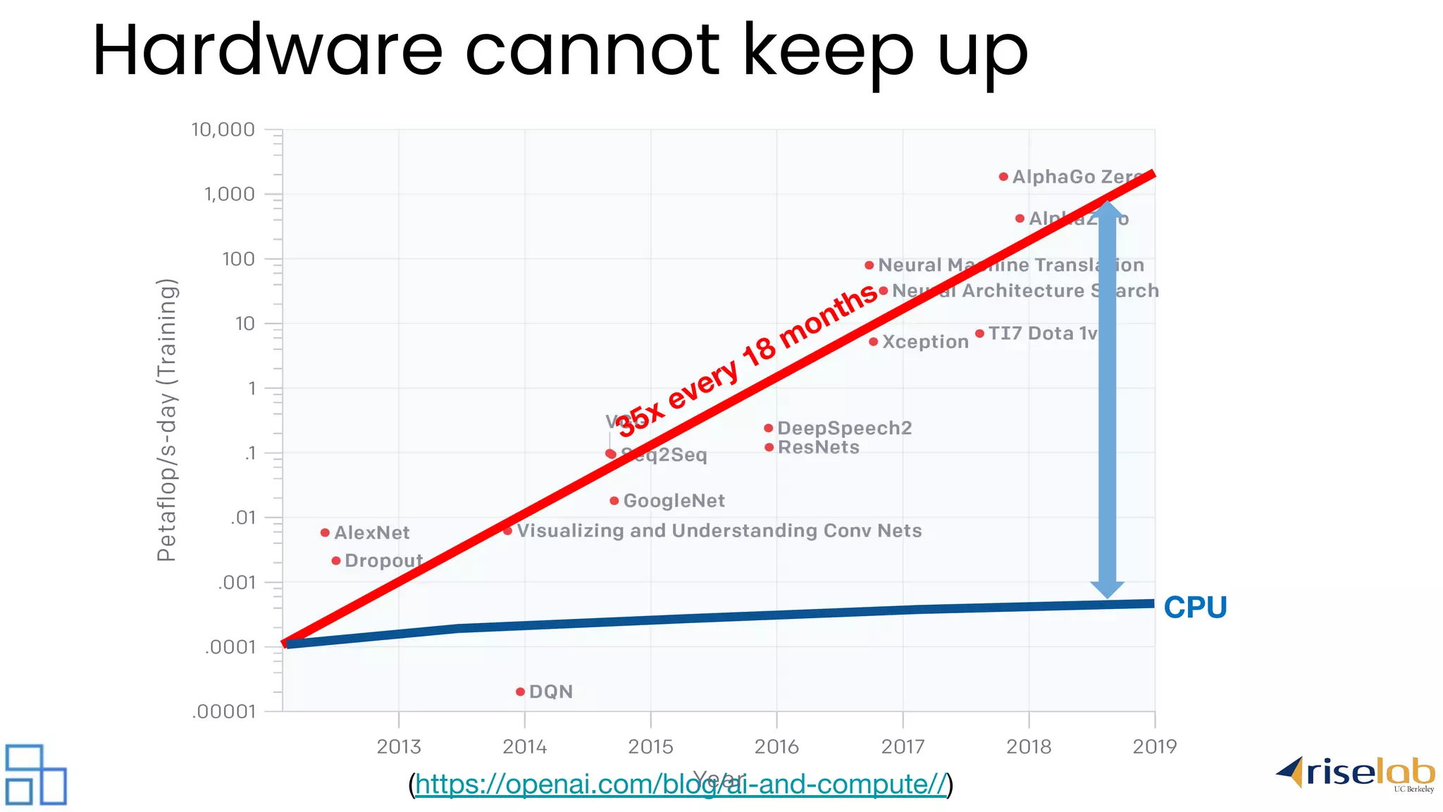 (https://openai.com/blog/ai-and-compute//) Hardware cannot keep up 35x every 18 months CPU 