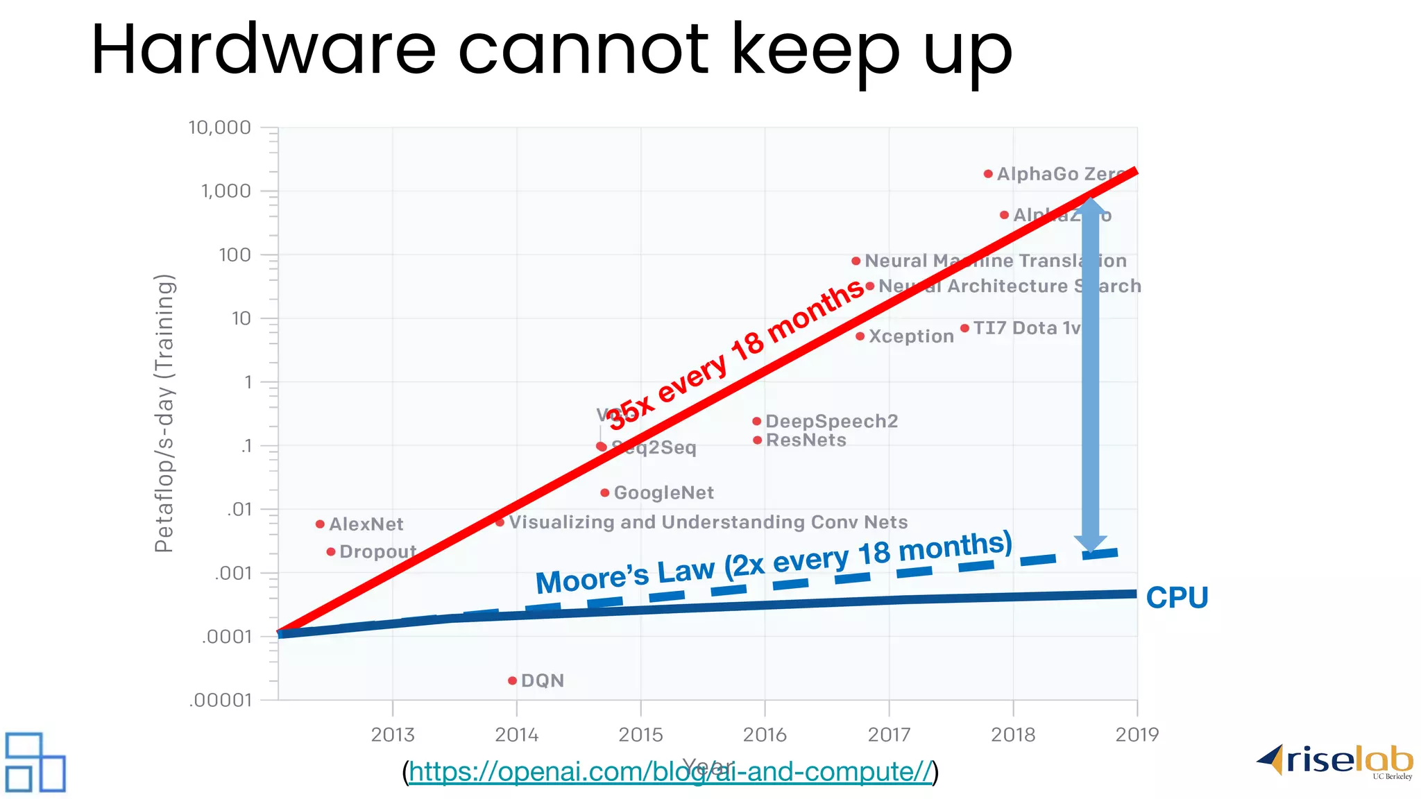 (https://openai.com/blog/ai-and-compute//) Hardware cannot keep up 35x every 18 months Moore’s Law (2x every 18 months) CPU 