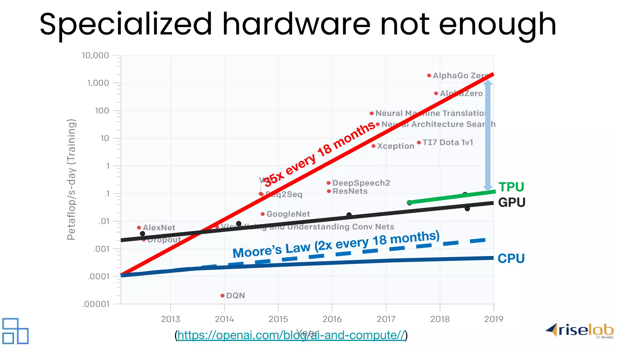 (https://openai.com/blog/ai-and-compute//) Specialized hardware not enough 35x every 18 months Moore’s Law (2x every 18 months) CPU GPU TPU 