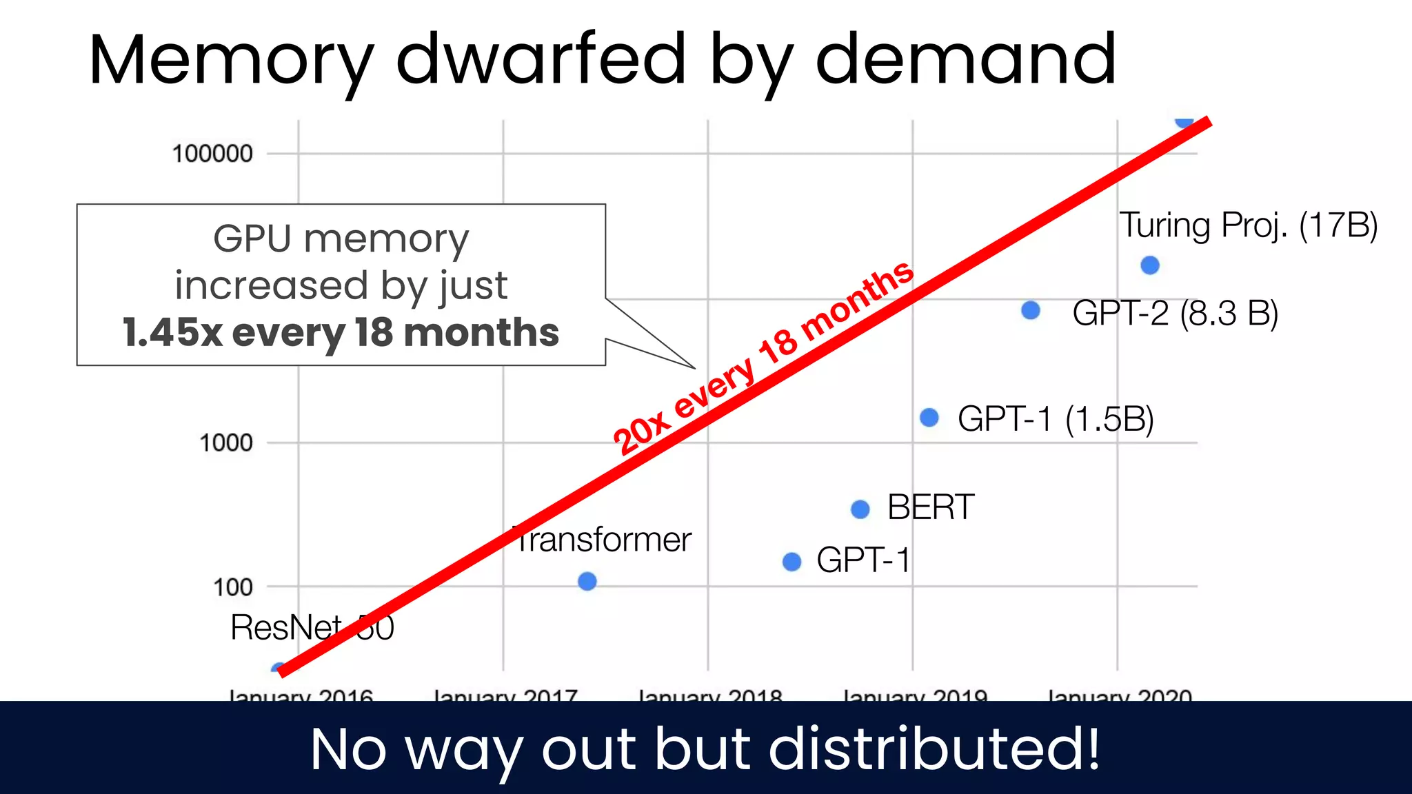 Turing Proj. (17B) GPT-2 (8.3 B) GPT-1 (1.5B) BERT GPT-1 Transformer ResNet-50 20x every 18 months (https://devblogs.nvidia.com/training-bert-with-gpus/) Memory dwarfed by demand GPU memory increased by just 1.45x every 18 months No way out but distributed! 