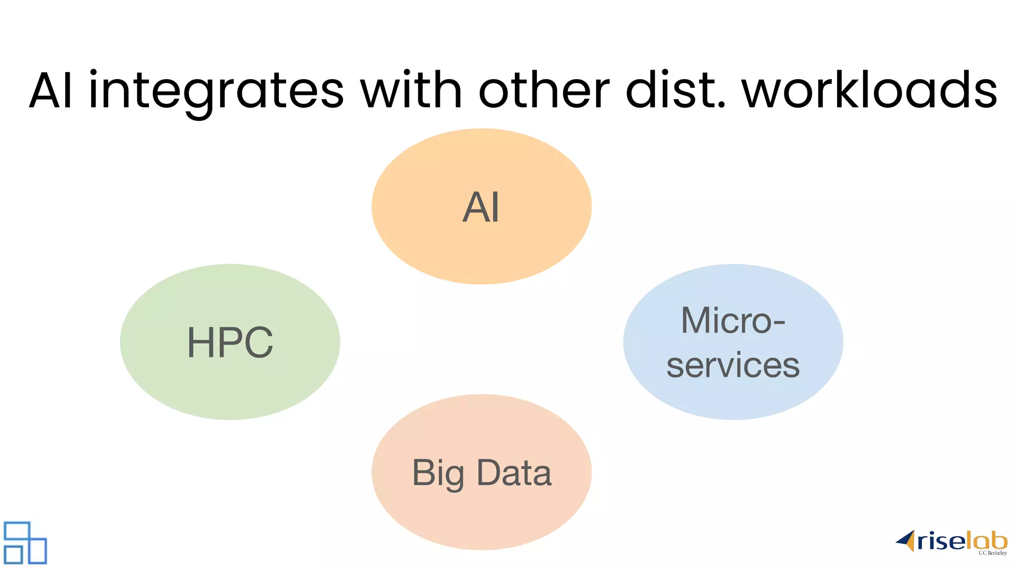 HPC AI Big Data Micro- services AI integrates with other dist. workloads 