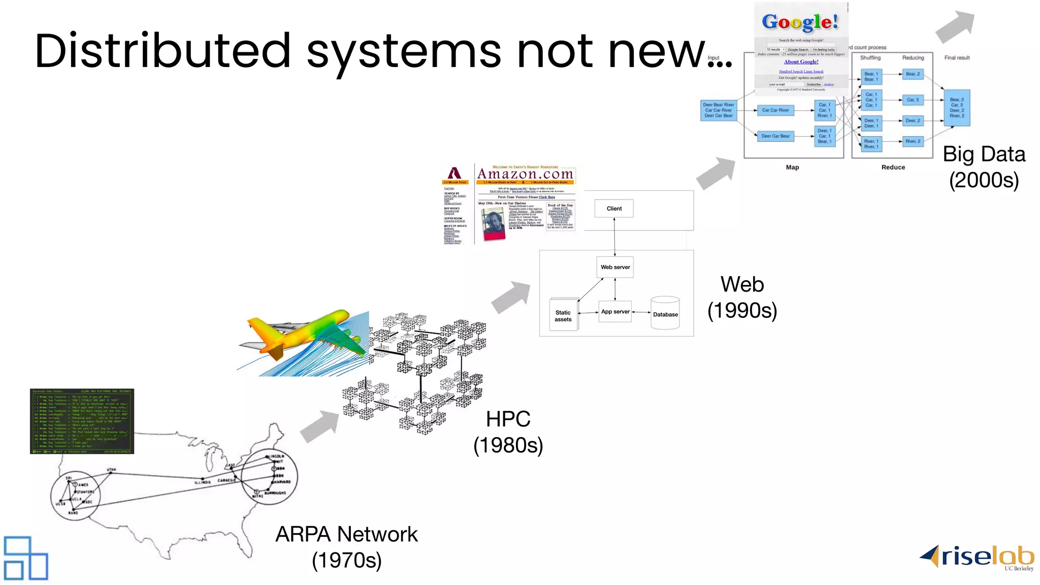 ARPA Network (1970s) HPC (1980s) Web (1990s) Big Data (2000s) Distributed systems not new… 