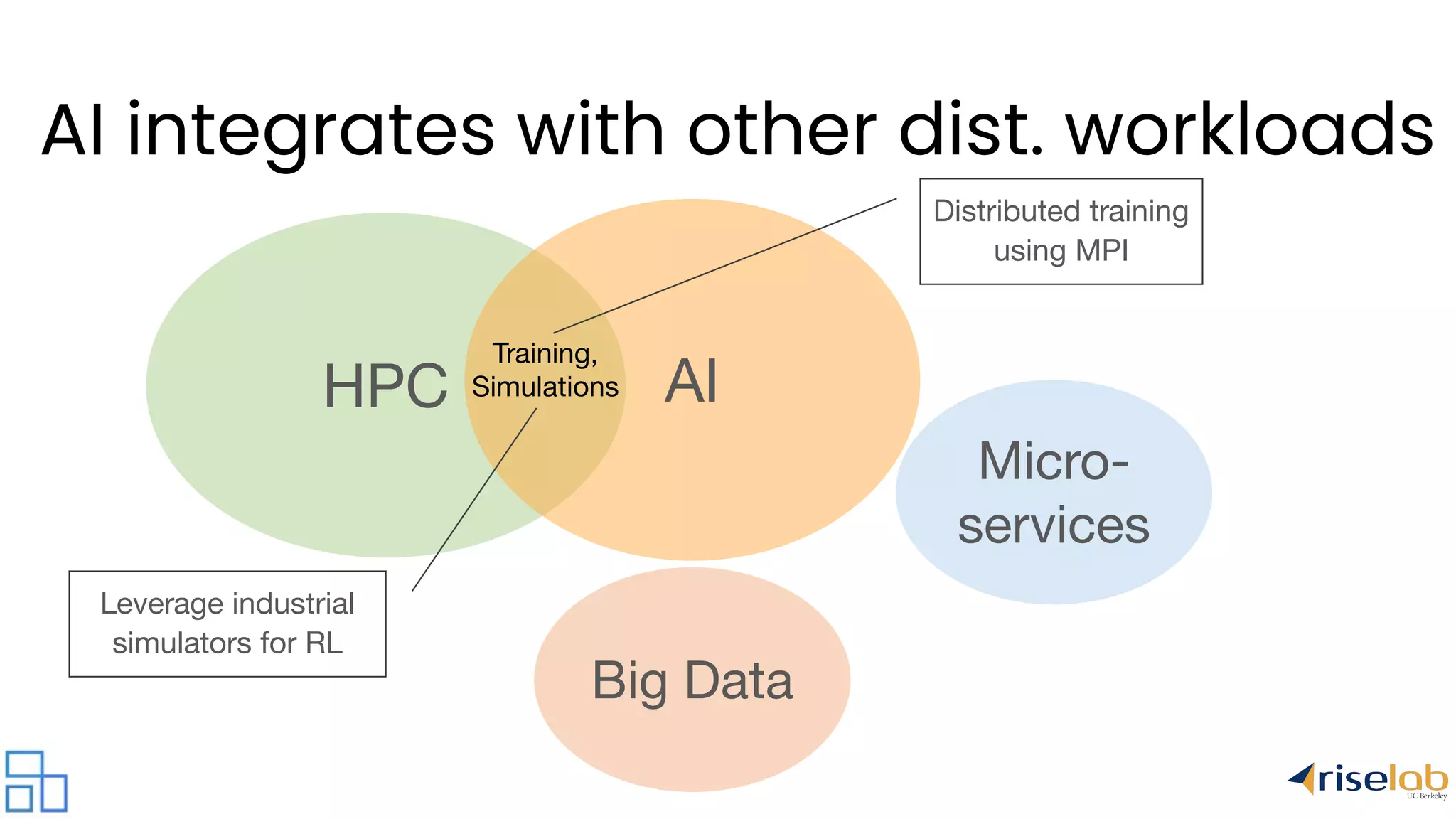 HPC AI Training, Simulations Big Data Micro- services Distributed training using MPI Leverage industrial simulators for RL AI integrates with other dist. workloads 