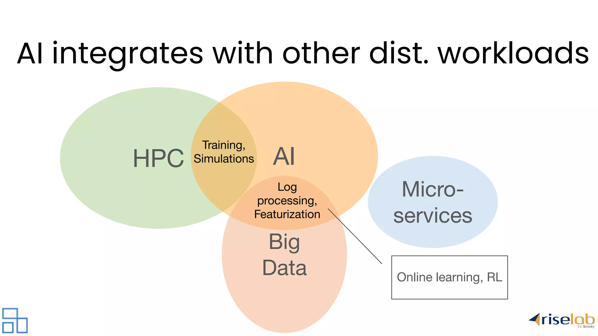 HPC AI Training, Simulations Micro- services Big Data Log processing, Featurization Online learning, RL AI integrates with other dist. workloads 