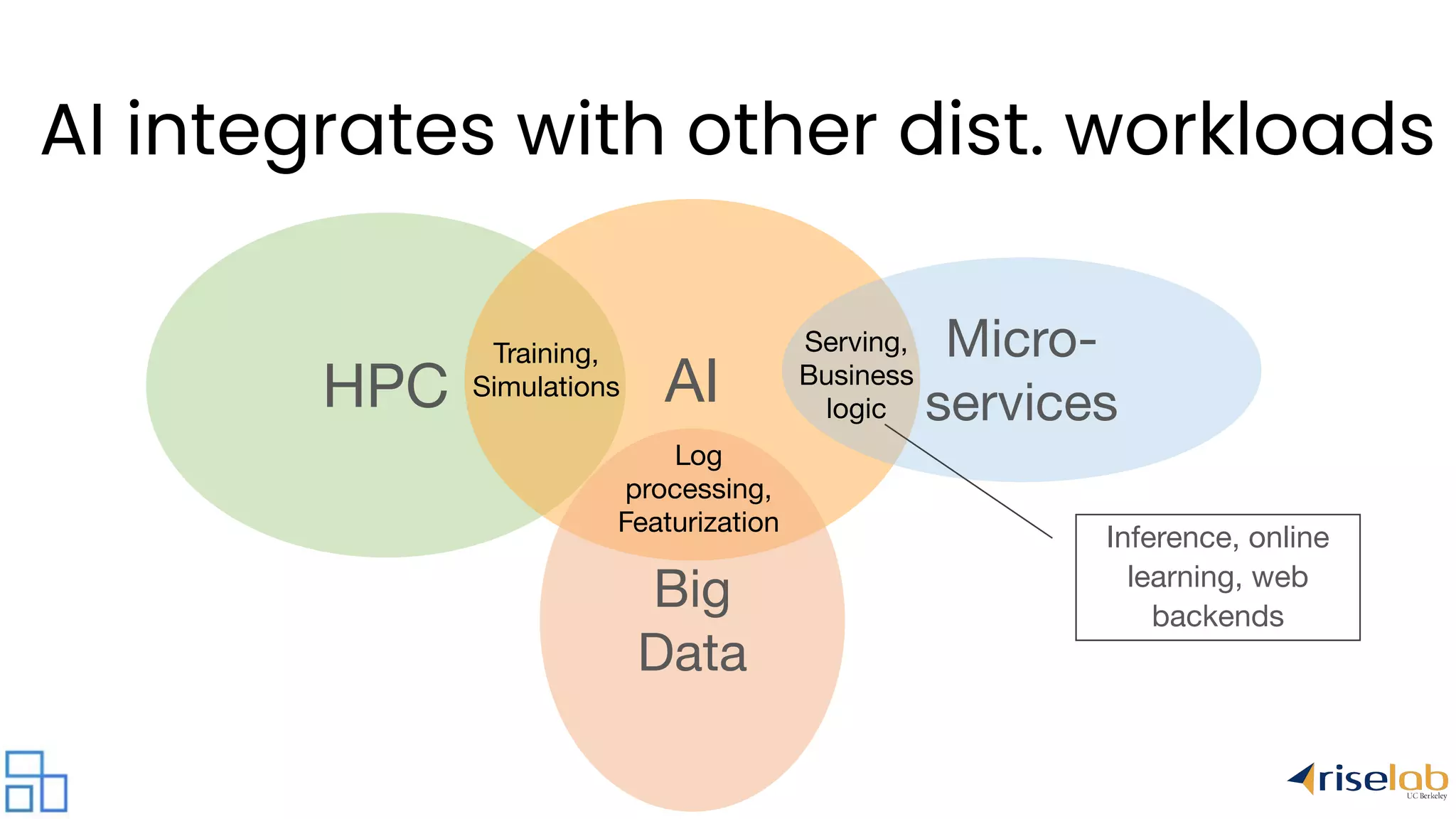 HPC AI Training, Simulations Big Data Log processing, Featurization Micro- services Serving, Business logic Inference, online learning, web backends AI integrates with other dist. workloads 