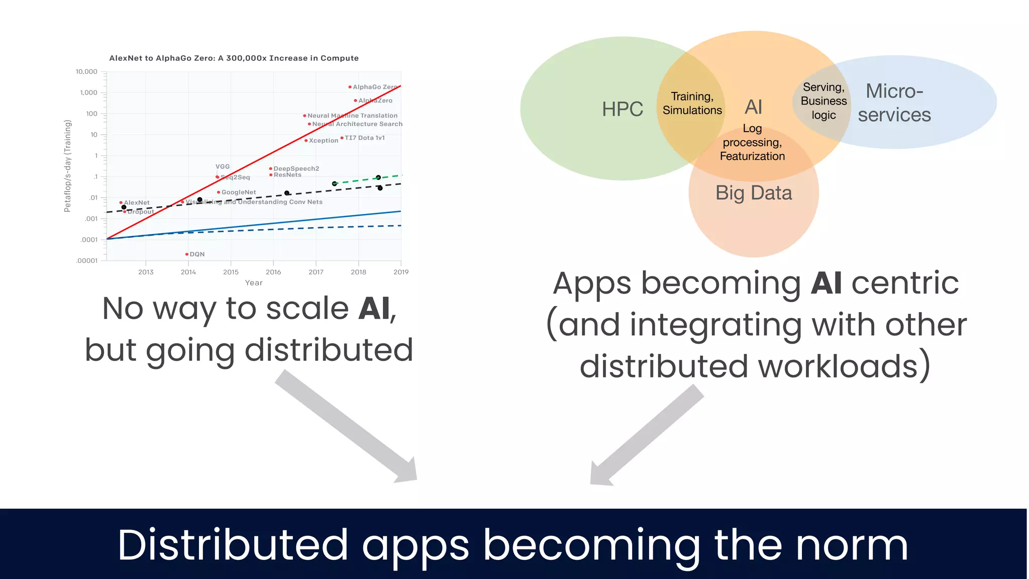 (https://devblogs.nvidia.com/training-bert-with-gpus/)Distributed apps becoming the norm No way to scale AI, but going distributed HPC AI Training, Simulations Big Data Log processing, Featurization Micro- services Serving, Business logic Apps becoming AI centric (and integrating with other distributed workloads) 