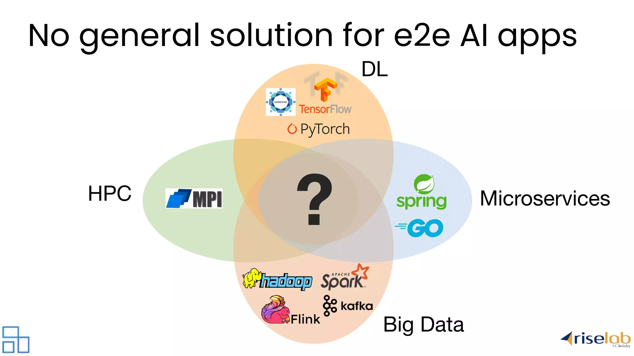 No general solution for e2e AI apps DL Big Data MicroservicesHPC ? 