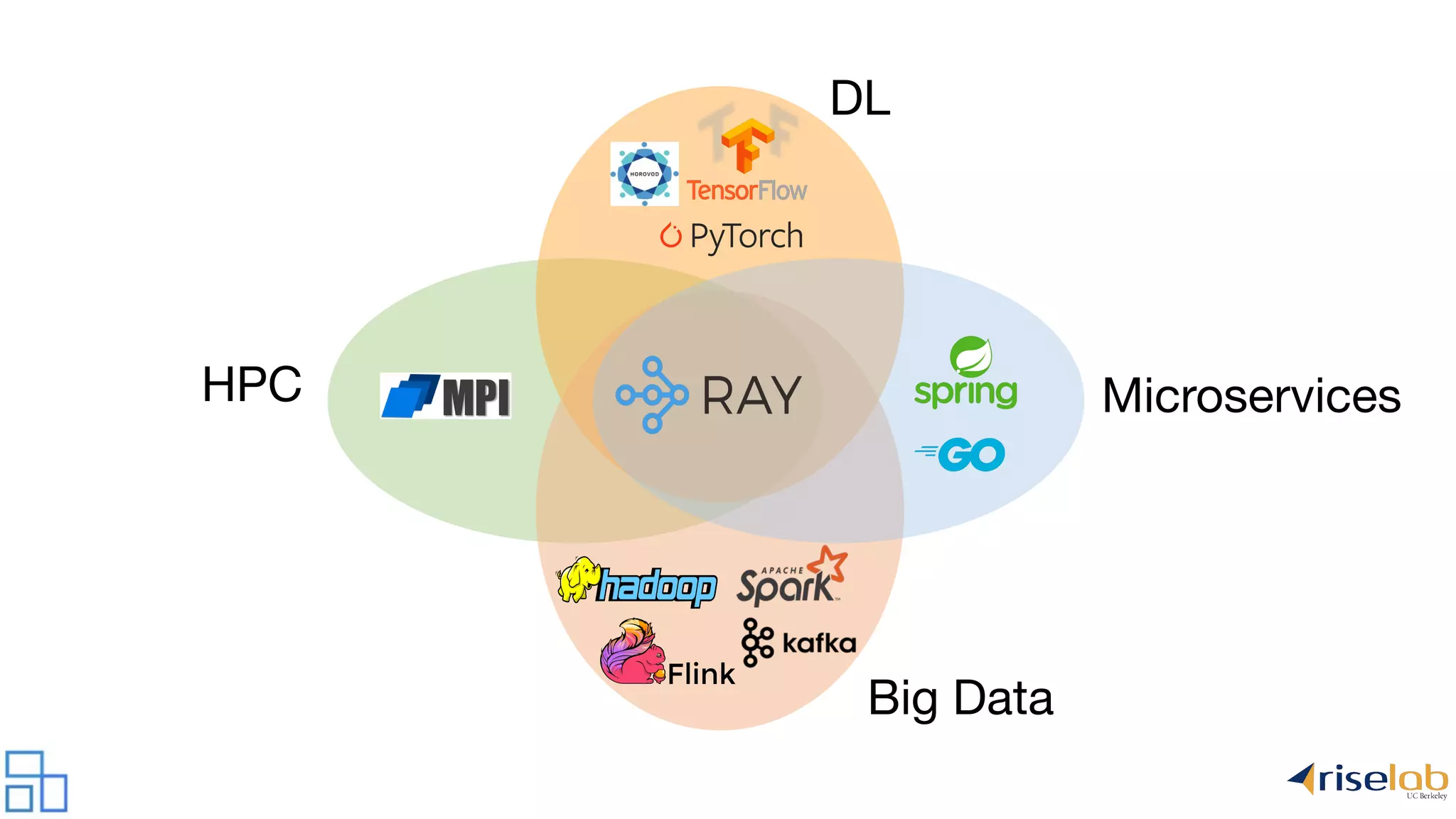 DL Big Data MicroservicesHPC 