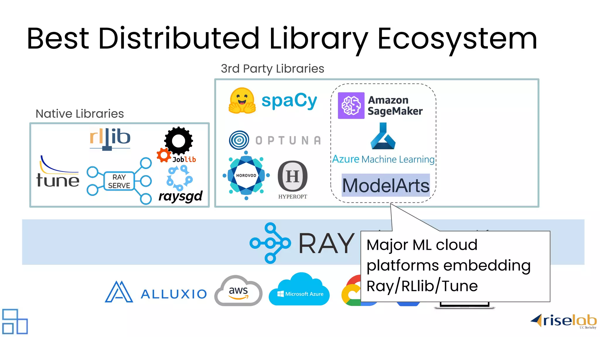 universal framework for distributed computing Native Libraries 3rd Party Libraries ModelArts Best Distributed Library Ecosystem Major ML cloud platforms embedding Ray/RLlib/Tune 