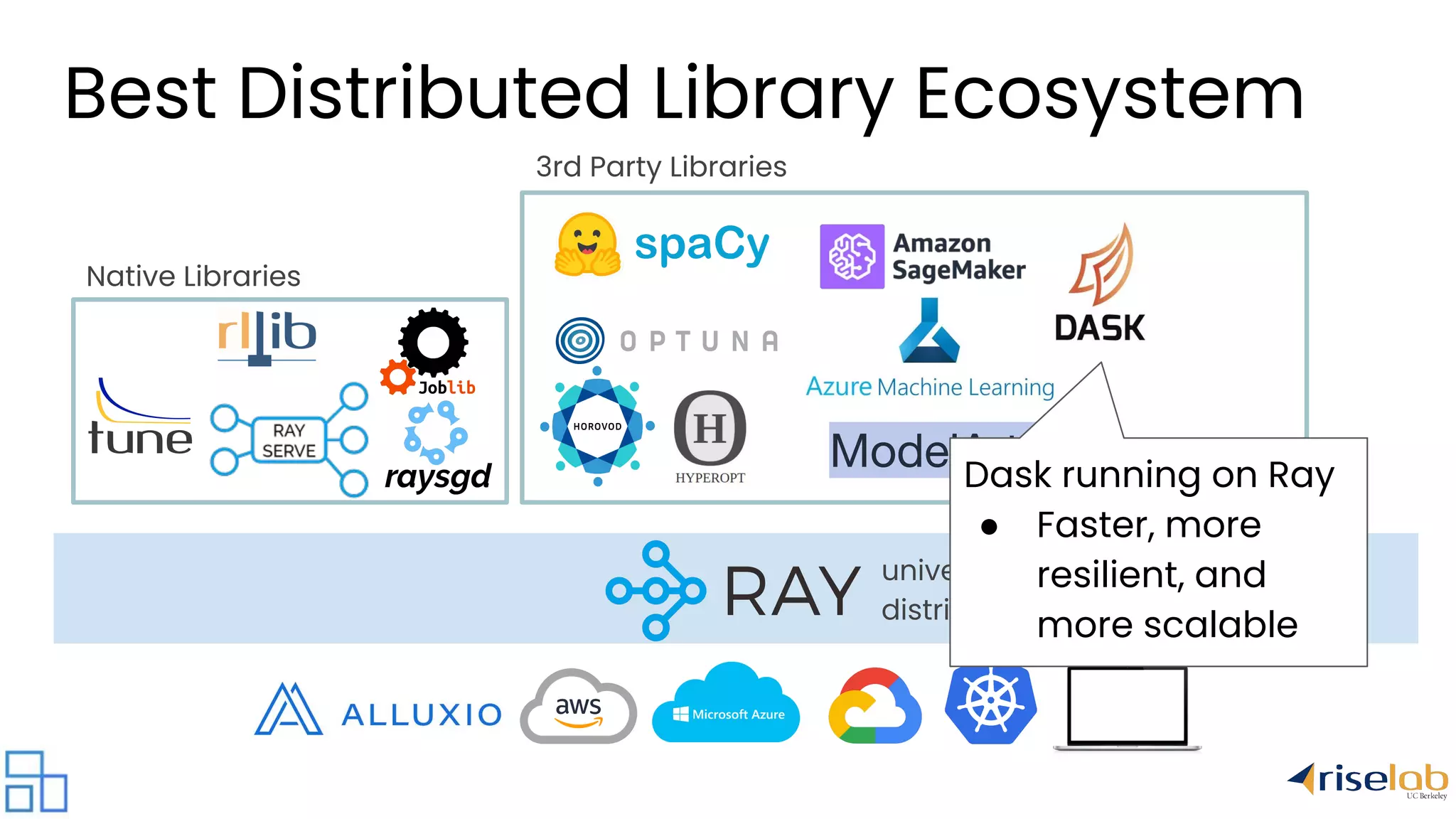 universal framework for distributed computing Native Libraries 3rd Party Libraries ModelArts Best Distributed Library Ecosystem Dask running on Ray ● Faster, more resilient, and more scalable 