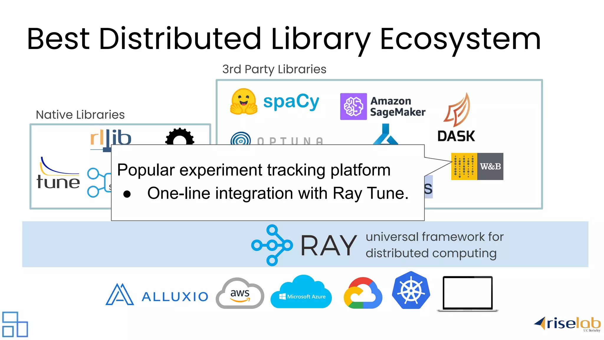 universal framework for distributed computing Native Libraries 3rd Party Libraries ModelArts Popular experiment tracking platform ● One-line integration with Ray Tune. Best Distributed Library Ecosystem 