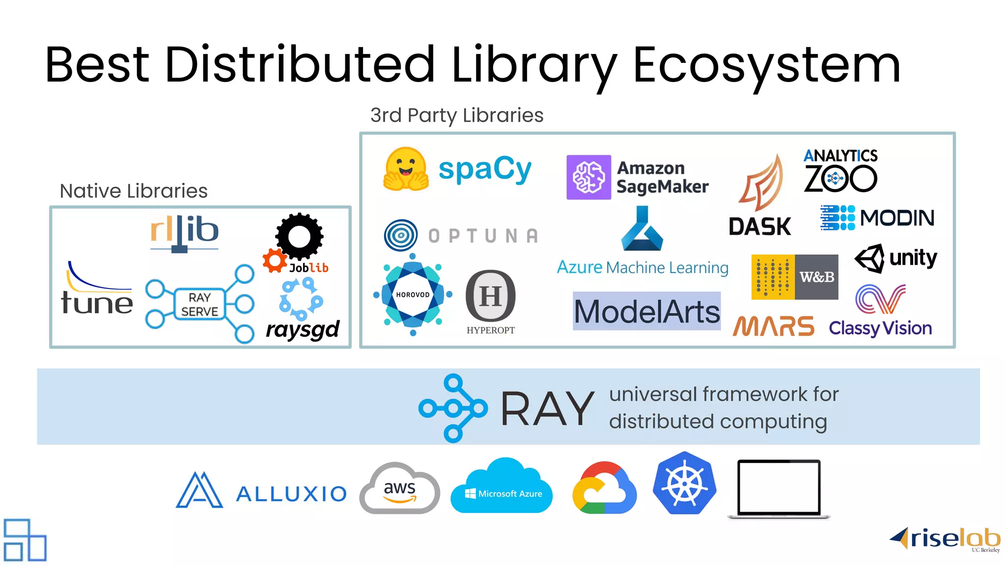 universal framework for distributed computing Native Libraries 3rd Party Libraries ModelArts Best Distributed Library Ecosystem 