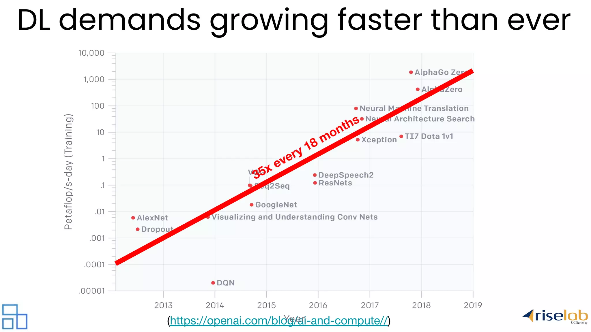 (https://openai.com/blog/ai-and-compute//) DL demands growing faster than ever 35x every 18 months 