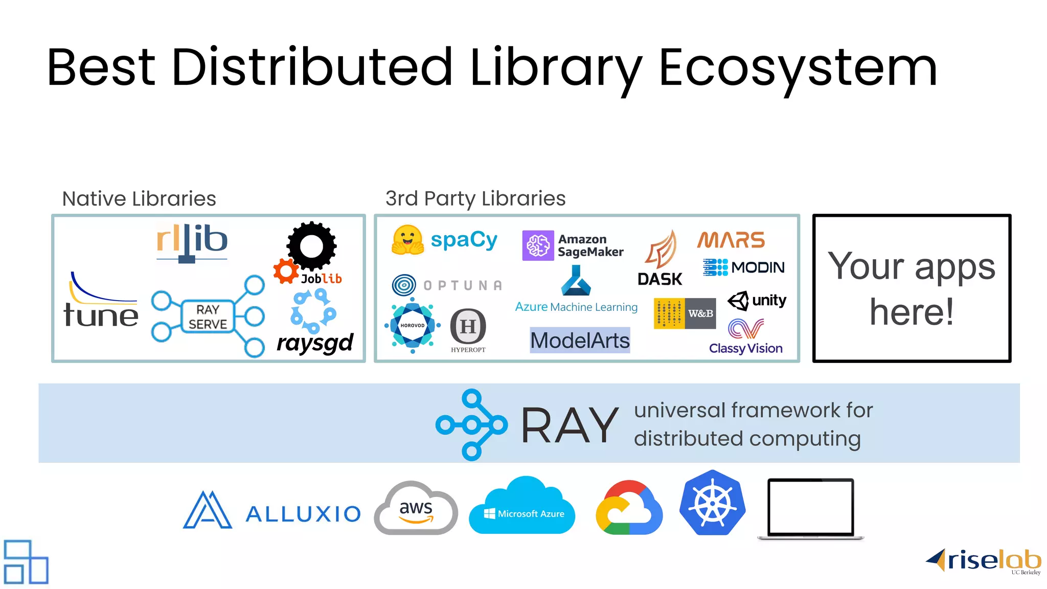 universal framework for distributed computing Native Libraries 3rd Party Libraries ModelArts Your apps here! Best Distributed Library Ecosystem 