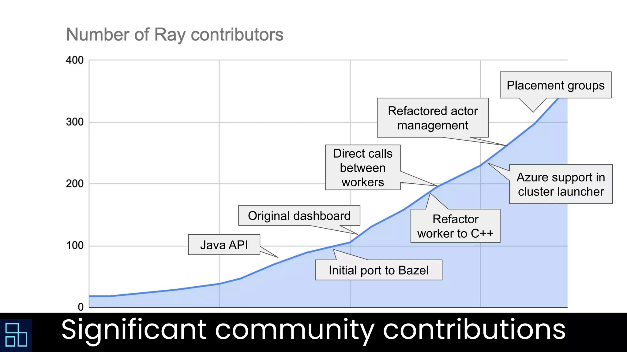 Refactored actor management Placement groups Java API Direct calls between workers Azure support in cluster launcher Original dashboard Refactor worker to C++ Initial port to Bazel Significant community contributions 