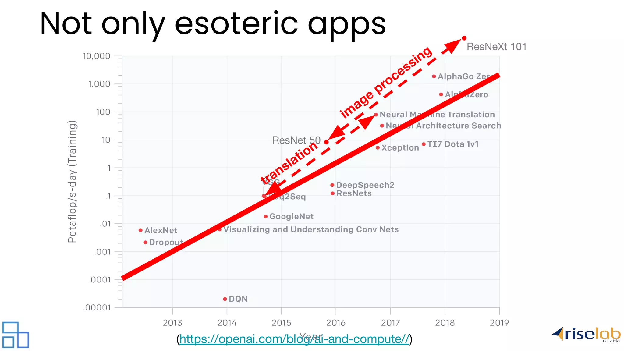 (https://openai.com/blog/ai-and-compute//) Not only esoteric apps ResNet 50 ResNeXt 101 im age processing translation 