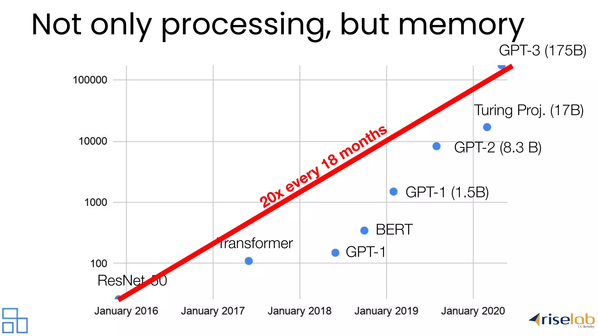 GPT-3 (175B) Turing Proj. (17B) GPT-2 (8.3 B) GPT-1 (1.5B) BERT GPT-1 Transformer ResNet-50 20x every 18 months Not only processing, but memory 