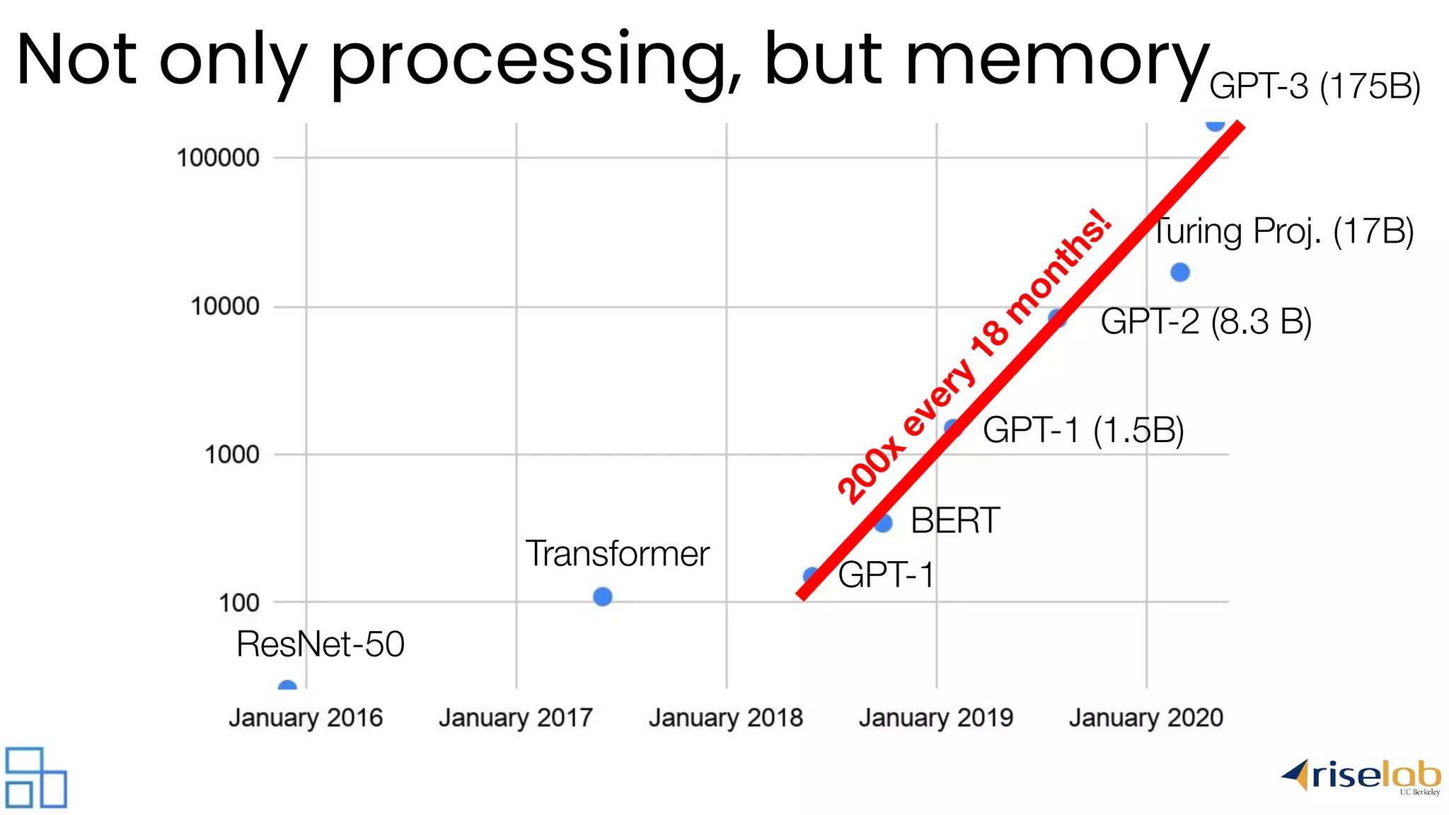 GPT-3 (175B) Turing Proj. (17B) GPT-2 (8.3 B) GPT-1 (1.5B) BERT GPT-1 Transformer ResNet-50 200x every 18 m onths! Not only processing, but memory 