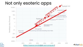 (https://openai.com/blog/ai-and-compute//)
Not only esoteric apps
ResNet 50
ResNeXt 101
im
age
processing
translation
 