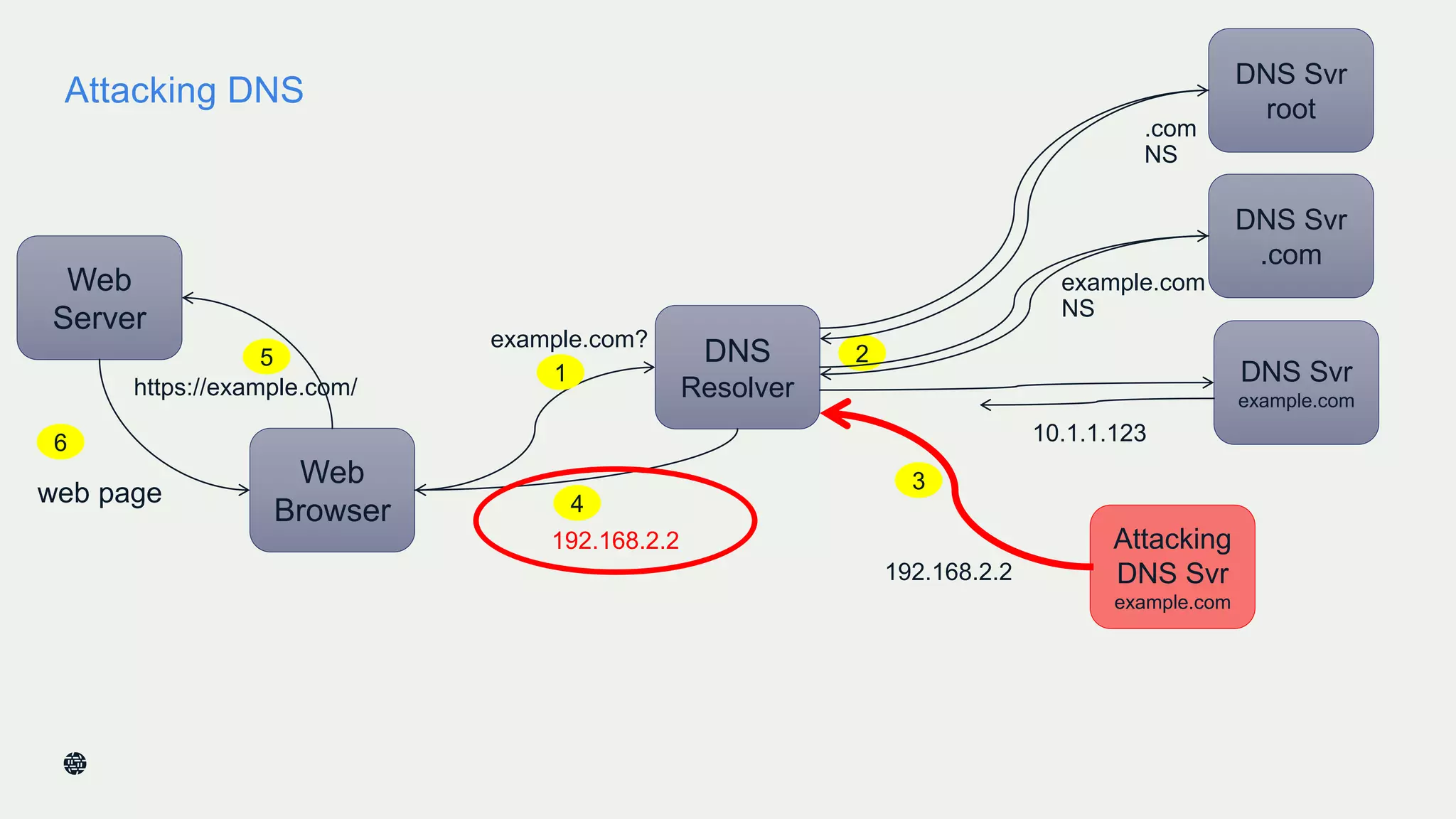 Attacking DNS
10
Web
Server
Web
Browser
https://example.com/
web page
DNS
Resolver
10.1.1.123
1
25
6
DNS Svr
example.com
DNS Svr
.com
DNS Svr
root
3
192.168.2.2
4
Attacking
DNS Svr
example.com
192.168.2.2
example.com
NS
.com
NS
example.com?
 