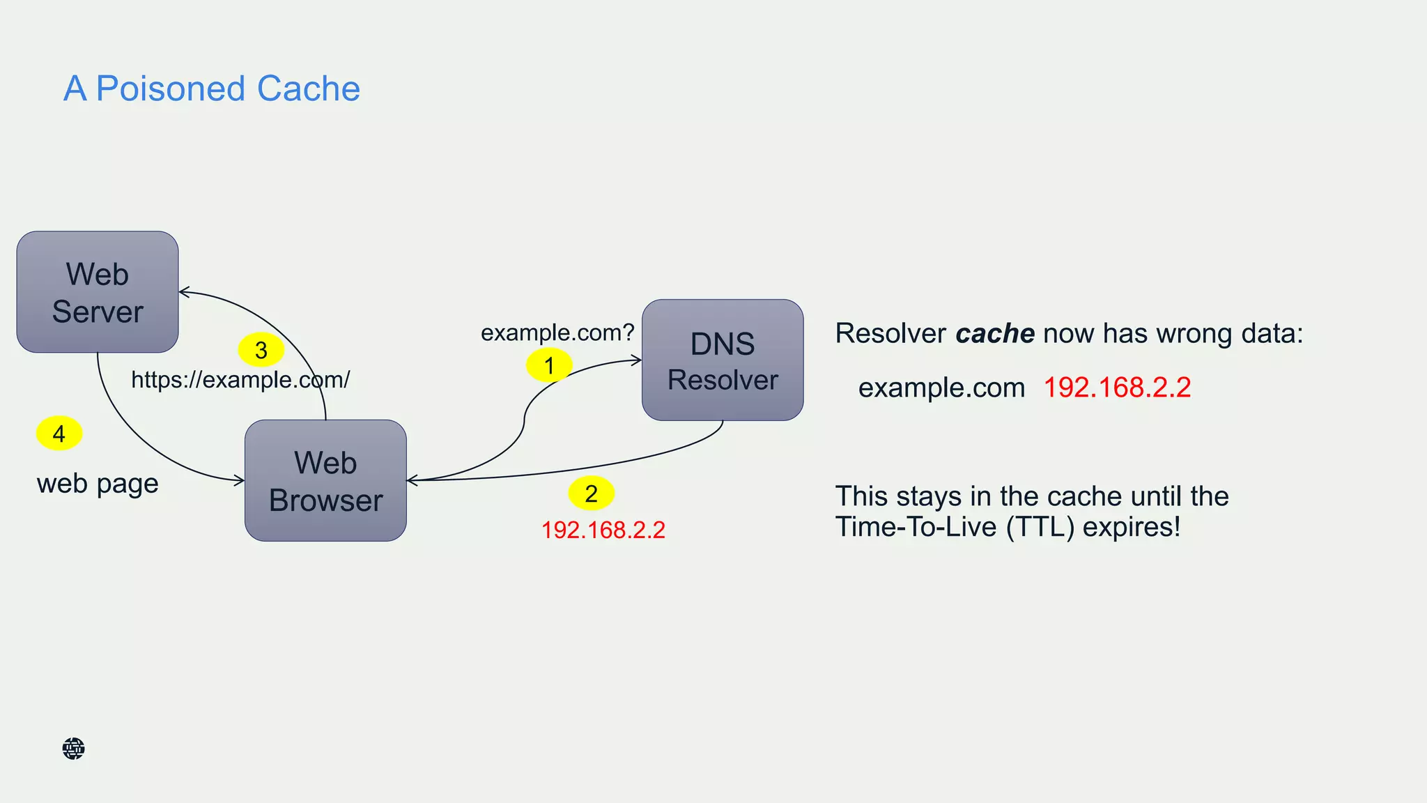 A Poisoned Cache
11
Web
Server
Web
Browser
https://example.com/
web page
DNS
Resolver
1
2
3
4
192.168.2.2
Resolver cache now has wrong data:
example.com 192.168.2.2
This stays in the cache until the
Time-To-Live (TTL) expires!
example.com?
 
