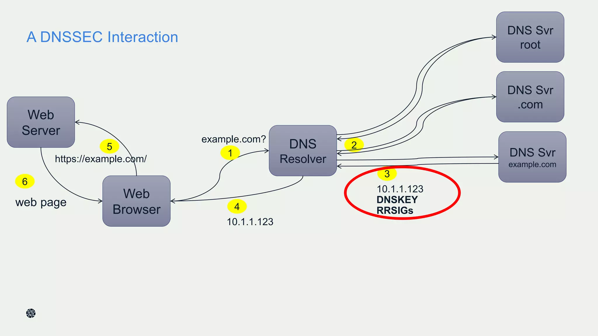 A DNSSEC Interaction
13
Web
Server
Web
Browser
https://example.com/
web page
DNS
Resolver
10.1.1.123
DNSKEY
RRSIGs
1
25
6
DNS Svr
example.com
DNS Svr
.com
DNS Svr
root
3
10.1.1.123
4
example.com?
 