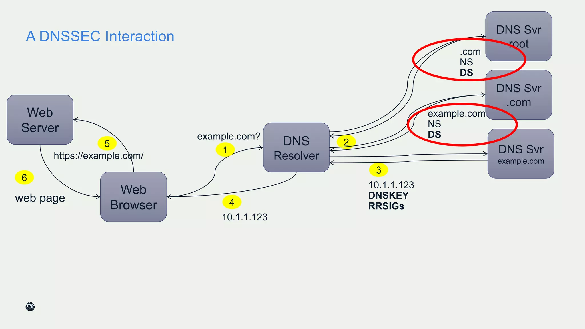 A DNSSEC Interaction
14
Web
Server
Web
Browser
https://example.com/
web page
DNS
Resolver
10.1.1.123
DNSKEY
RRSIGs
1
25
6
DNS Svr
example.com
DNS Svr
.com
DNS Svr
root
3
10.1.1.123
4
example.com
NS
DS
.com
NS
DS
example.com?
 