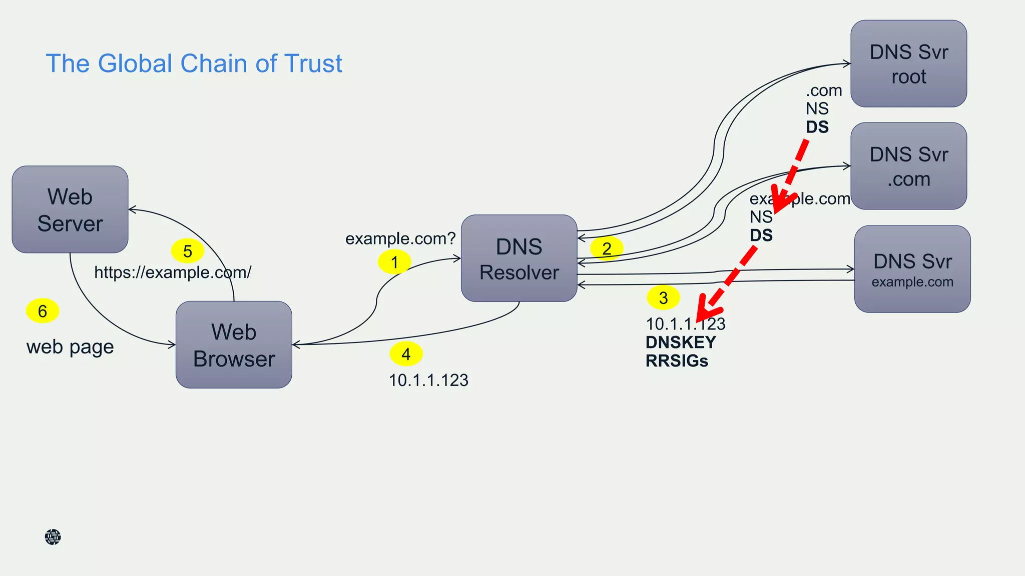 The Global Chain of Trust
15
Web
Server
Web
Browser
https://example.com/
web page
DNS
Resolver
10.1.1.123
DNSKEY
RRSIGs
1
25
6
DNS Svr
example.com
DNS Svr
.com
DNS Svr
root
3
10.1.1.123
4
example.com
NS
DS
.com
NS
DS
example.com?
 