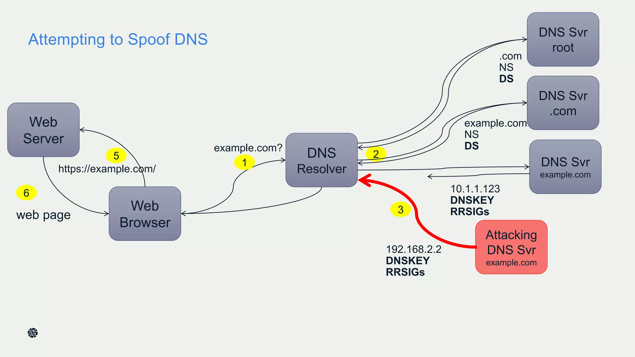 Attempting to Spoof DNS
16
Web
Server
Web
Browser
https://example.com/
web page
DNS
Resolver
10.1.1.123
DNSKEY
RRSIGs
1
25
6
DNS Svr
example.com
DNS Svr
.com
DNS Svr
root
3
Attacking
DNS Svr
example.com
192.168.2.2
DNSKEY
RRSIGs
example.com
NS
DS
.com
NS
DS
example.com?
 