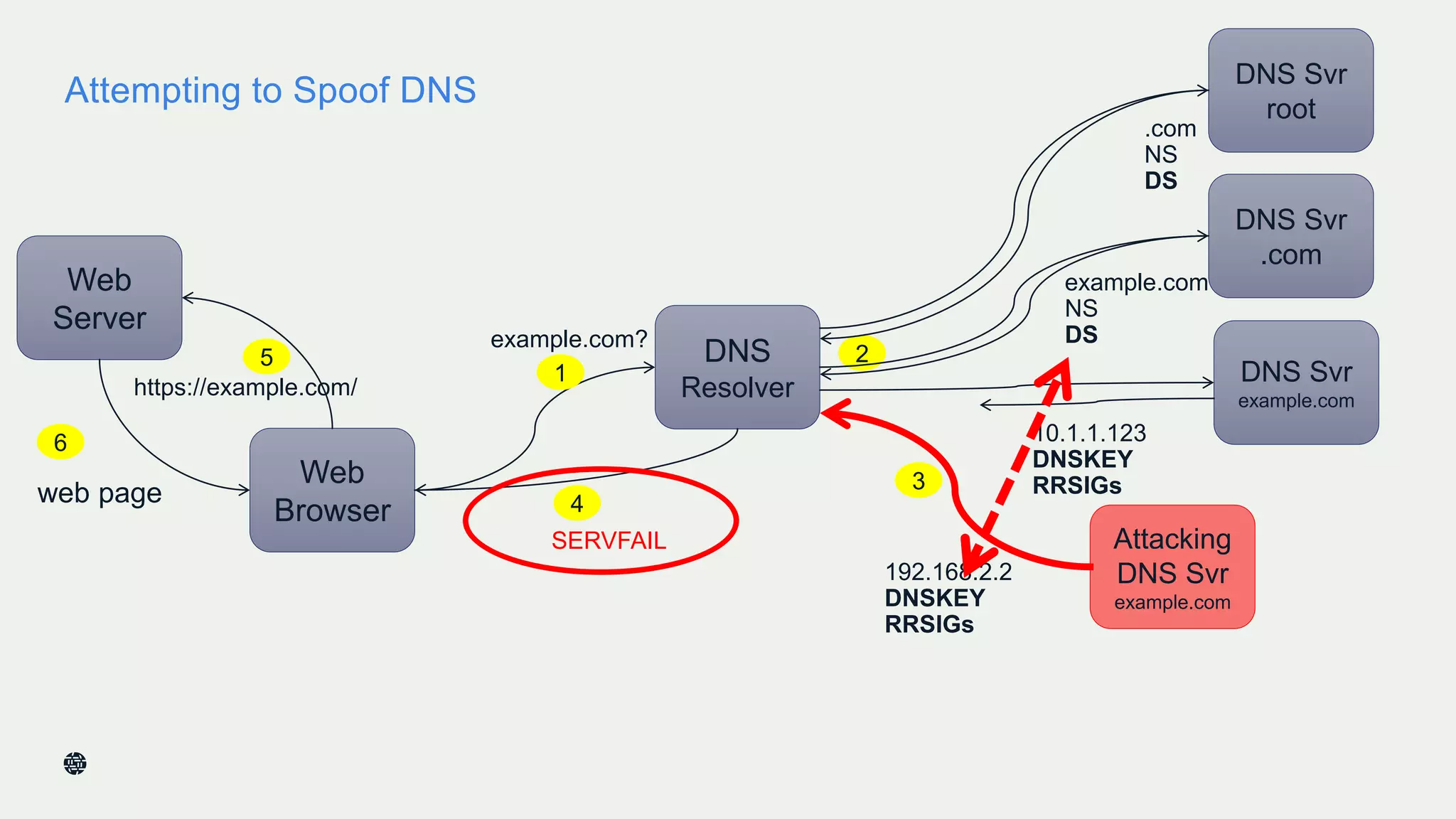 Attempting to Spoof DNS
17
Web
Server
Web
Browser
https://example.com/
web page
DNS
Resolver
10.1.1.123
DNSKEY
RRSIGs
1
25
6
DNS Svr
example.com
DNS Svr
.com
DNS Svr
root
3
SERVFAIL
4
Attacking
DNS Svr
example.com
192.168.2.2
DNSKEY
RRSIGs
example.com
NS
DS
.com
NS
DS
example.com?
 