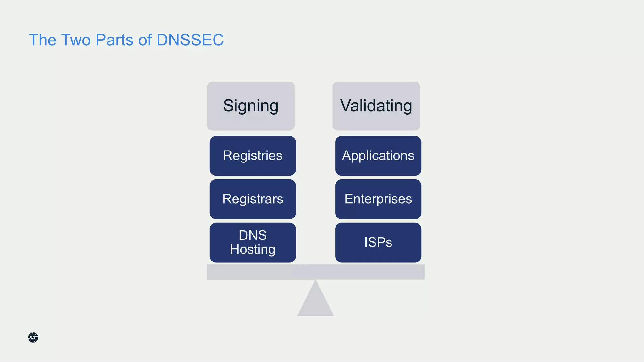The Two Parts of DNSSEC
19
Signing Validating
ISPs
Enterprises
Applications
DNS
Hosting
Registrars
Registries
 