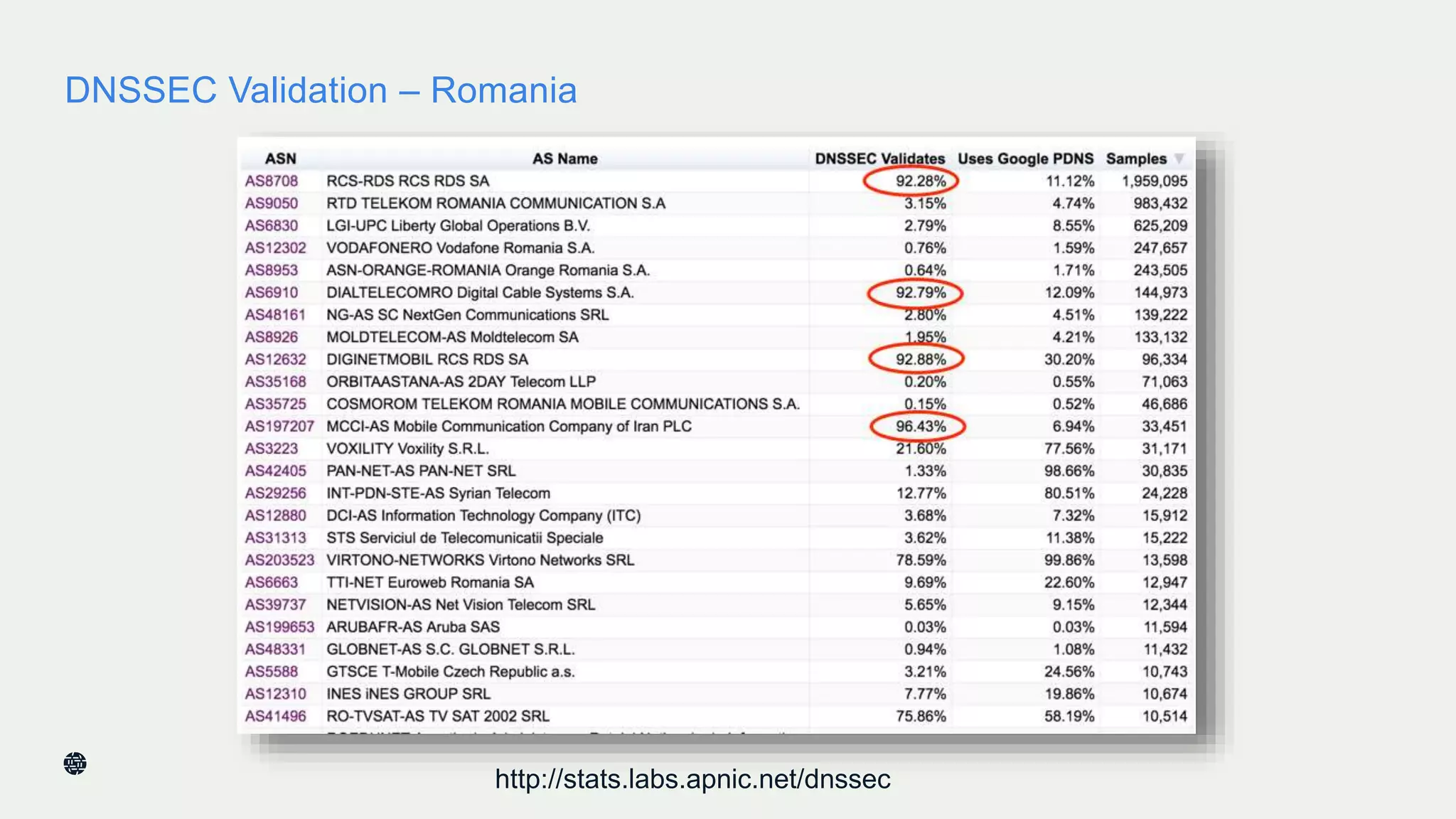 DNSSEC Validation – Romania
23http://stats.labs.apnic.net/dnssec
 