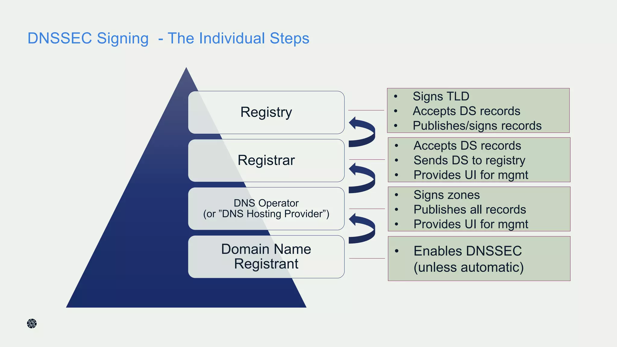 DNSSEC Signing - The Individual Steps
24
Registry
Registrar
DNS Operator
(or ”DNS Hosting Provider”)
Domain Name
Registrant
• Signs TLD
• Accepts DS records
• Publishes/signs records
• Accepts DS records
• Sends DS to registry
• Provides UI for mgmt
• Signs zones
• Publishes all records
• Provides UI for mgmt
• Enables DNSSEC
(unless automatic)
 