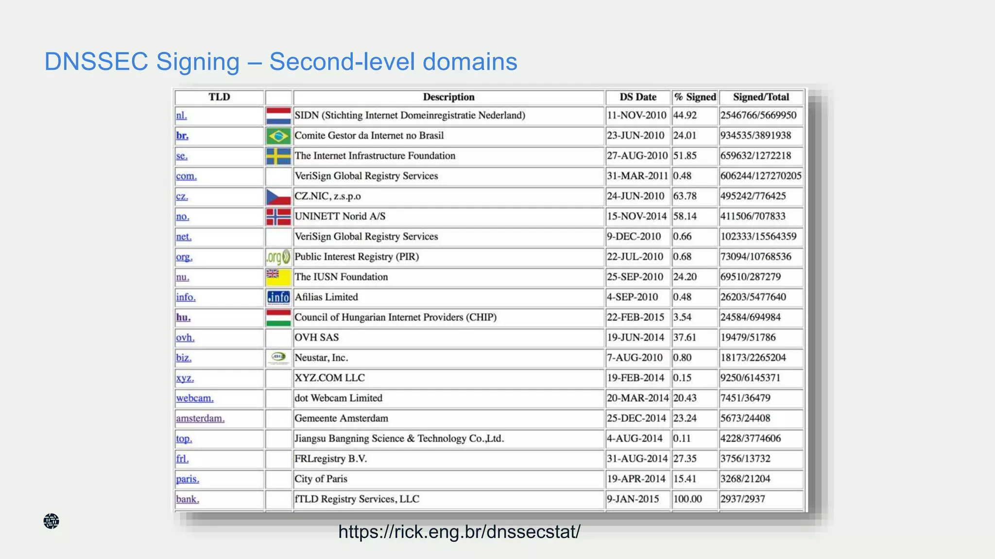 DNSSEC Signing – Second-level domains
26https://rick.eng.br/dnssecstat/
 