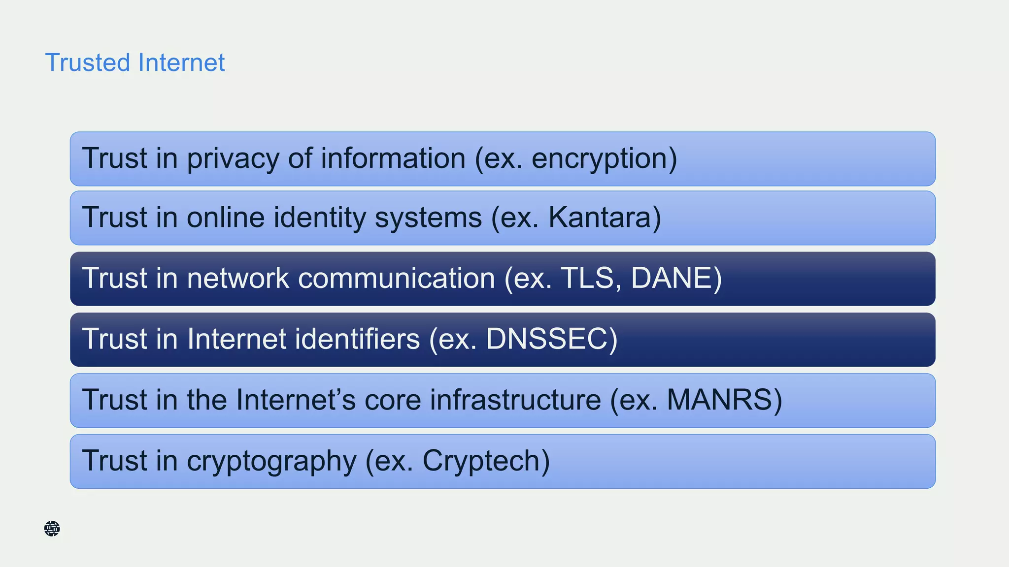 Trusted Internet
3
Trust in privacy of information (ex. encryption)
Trust in online identity systems (ex. Kantara)
Trust in network communication (ex. TLS, DANE)
Trust in Internet identifiers (ex. DNSSEC)
Trust in the Internet’s core infrastructure (ex. MANRS)
Trust in cryptography (ex. Cryptech)
 