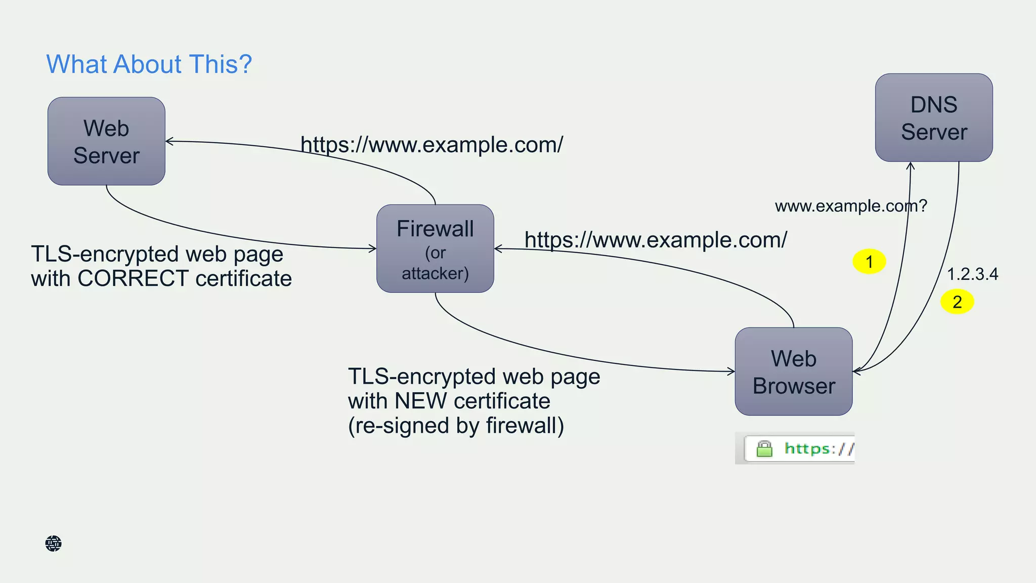 What About This?
31
Web
Server
Web
Browser
https://www.example.com/
TLS-encrypted web page
with CORRECT certificate
DNS
Server
www.example.com?
1.2.3.4
1
2
Firewall
(or
attacker)
https://www.example.com/
TLS-encrypted web page
with NEW certificate
(re-signed by firewall)
 