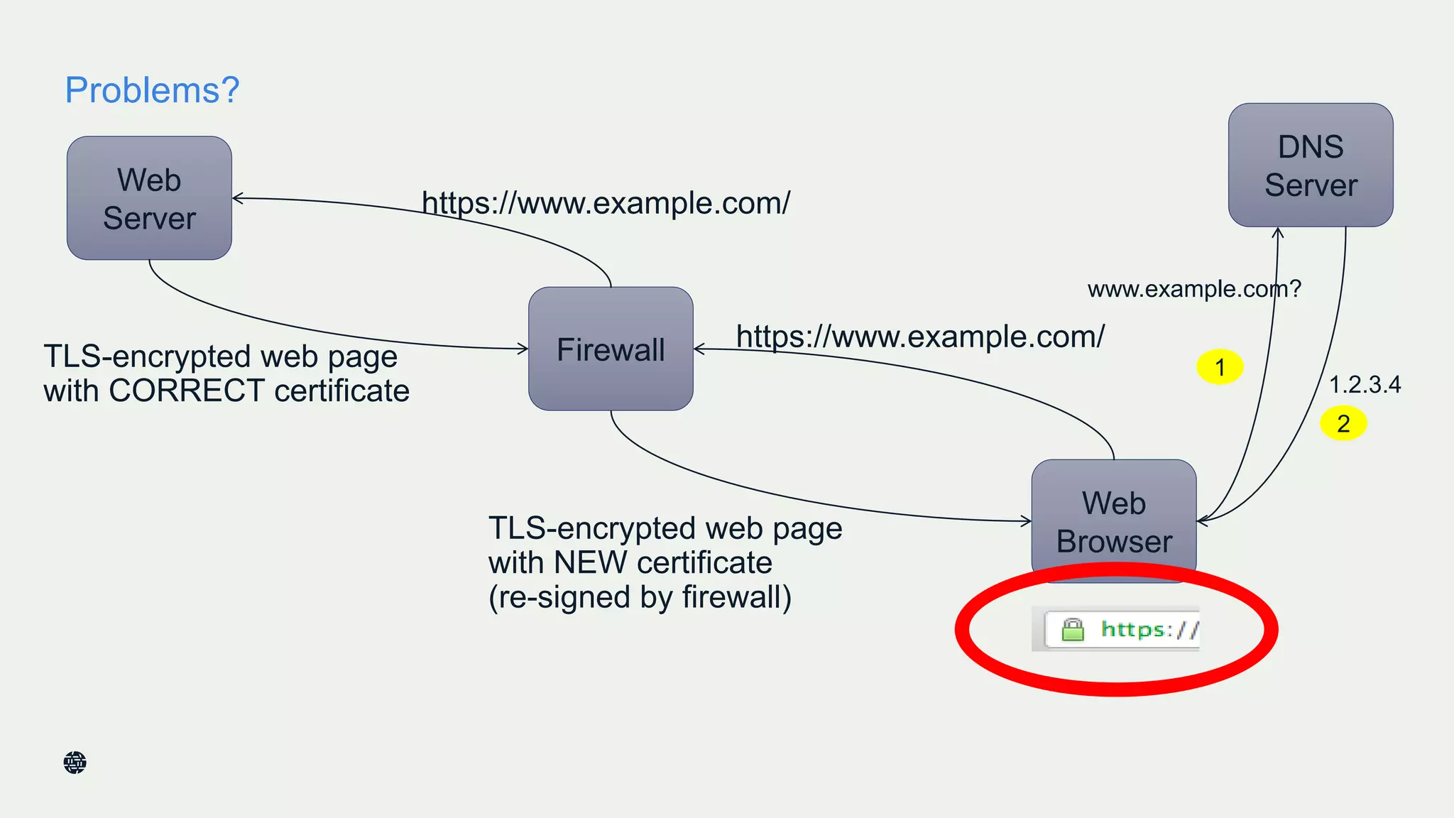Problems?
32
Web
Server
Web
Browser
https://www.example.com/
TLS-encrypted web page
with CORRECT certificate
DNS
Server
www.example.com?
1.2.3.4
1
2
Firewall
https://www.example.com/
TLS-encrypted web page
with NEW certificate
(re-signed by firewall)
 